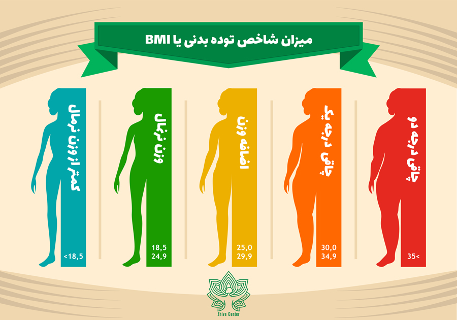 جدول شاخص توده بدنی یا BMI